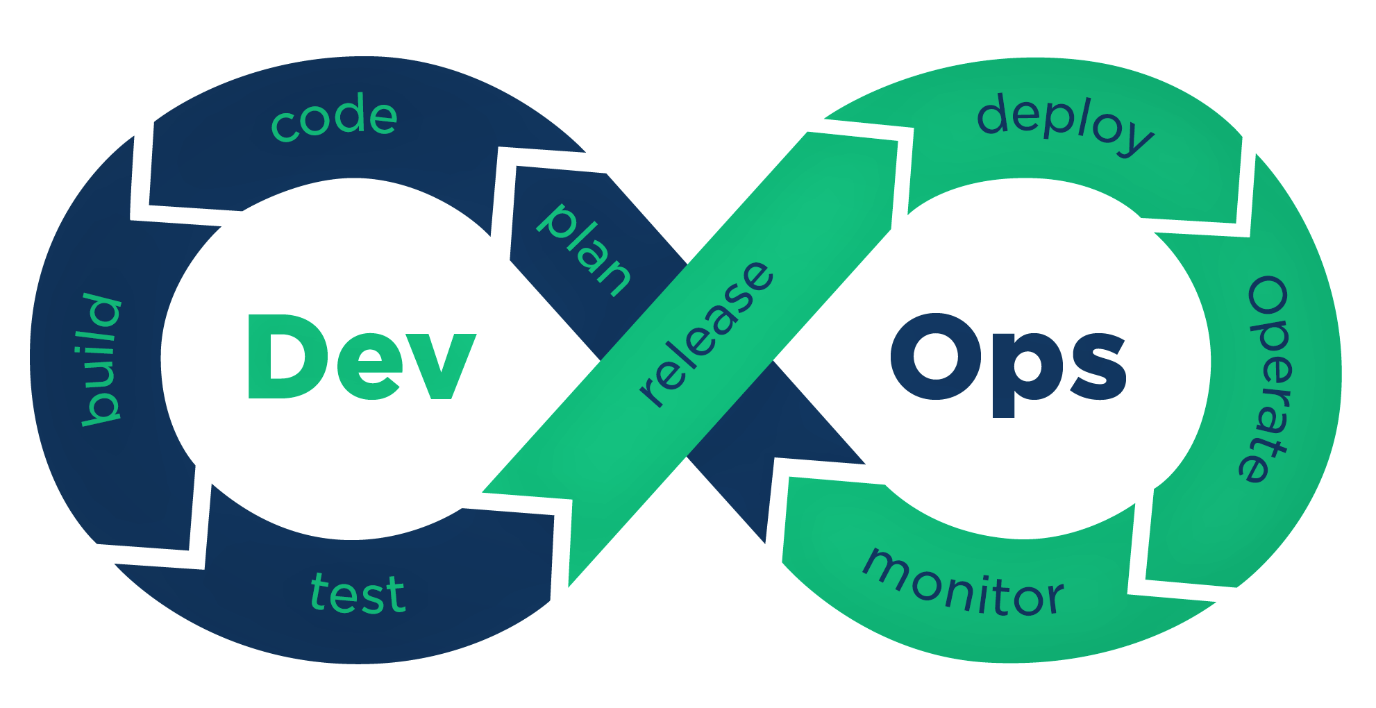 Outils DevOps